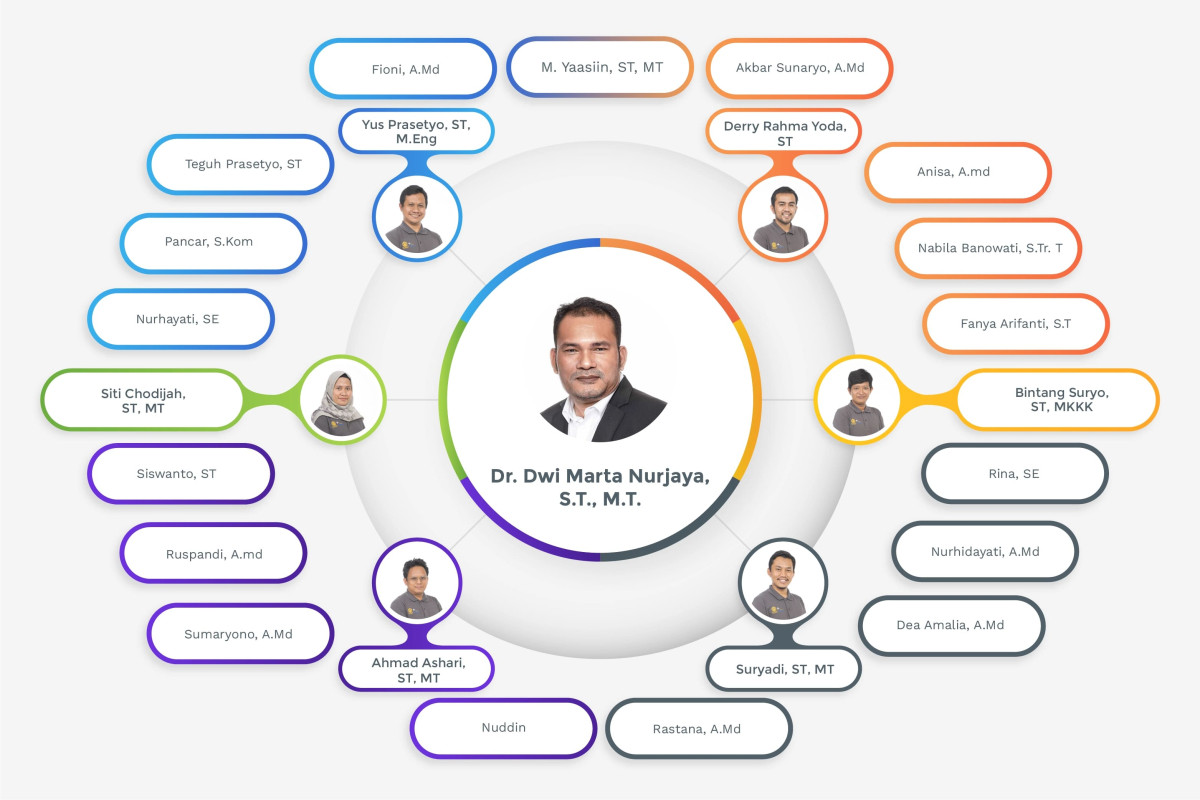 Struktur Organisasi Makara UI Academy